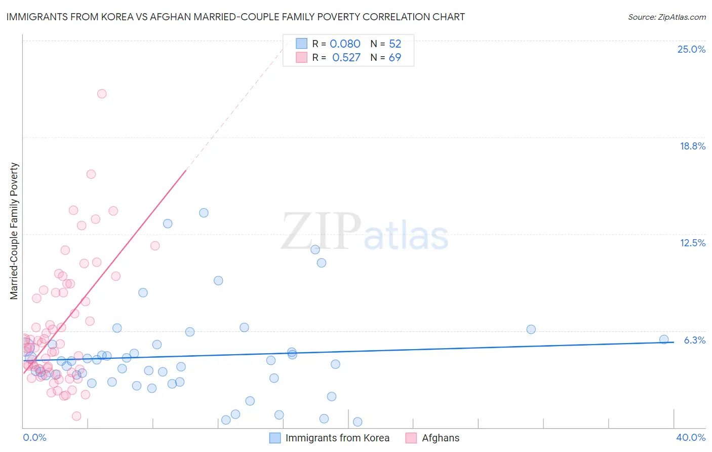 Immigrants from Korea vs Afghan Married-Couple Family Poverty