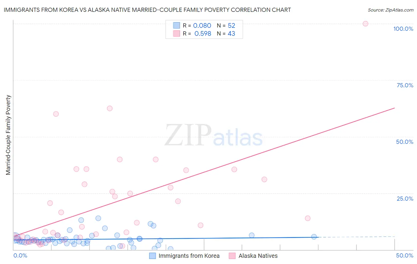 Immigrants from Korea vs Alaska Native Married-Couple Family Poverty