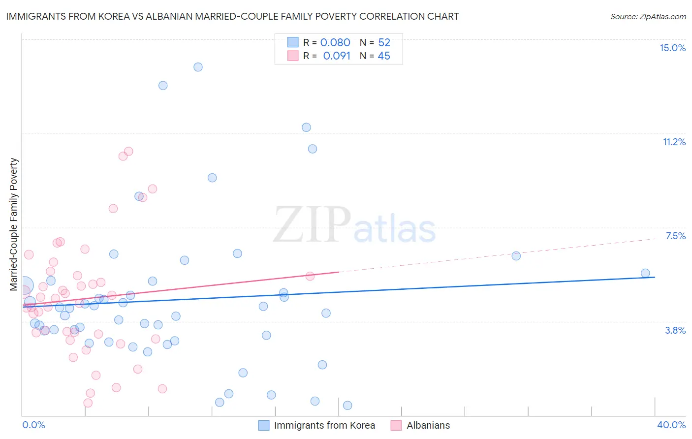 Immigrants from Korea vs Albanian Married-Couple Family Poverty