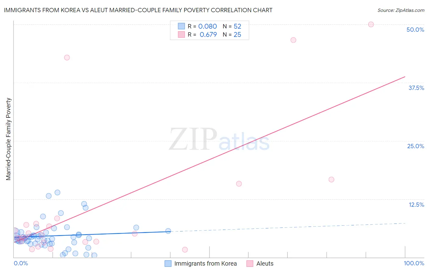 Immigrants from Korea vs Aleut Married-Couple Family Poverty