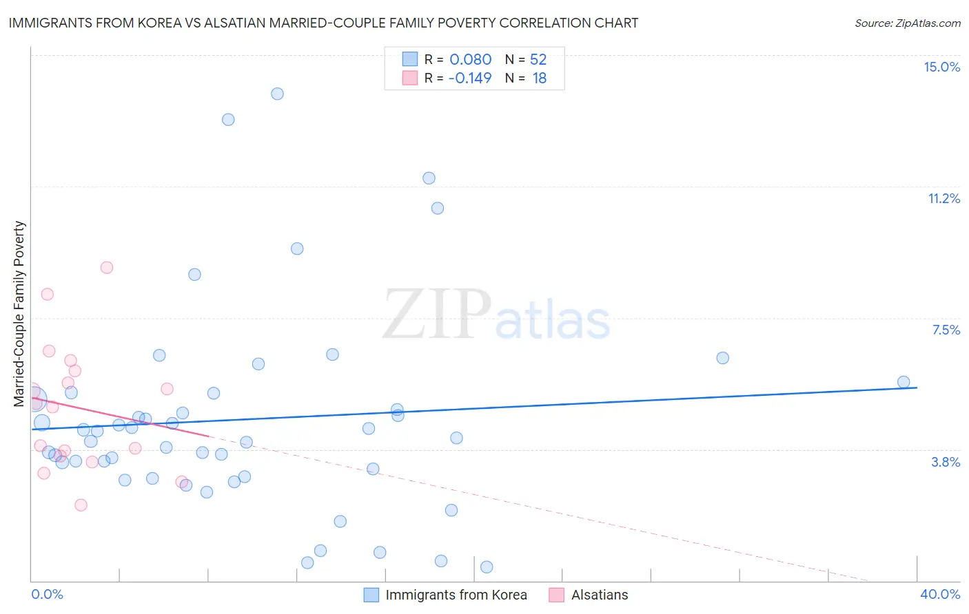 Immigrants from Korea vs Alsatian Married-Couple Family Poverty