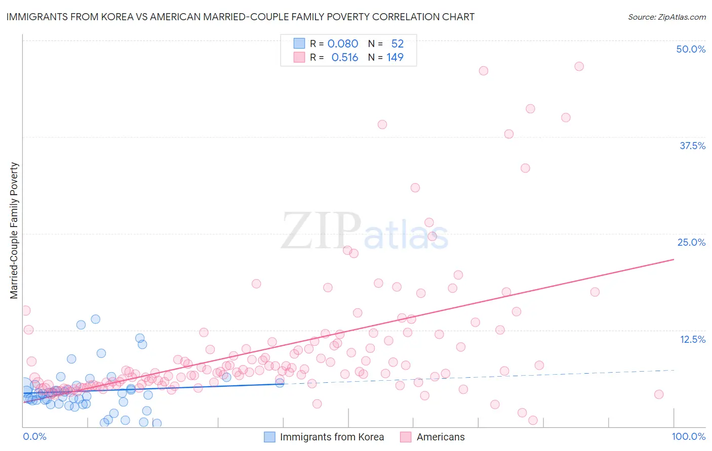 Immigrants from Korea vs American Married-Couple Family Poverty