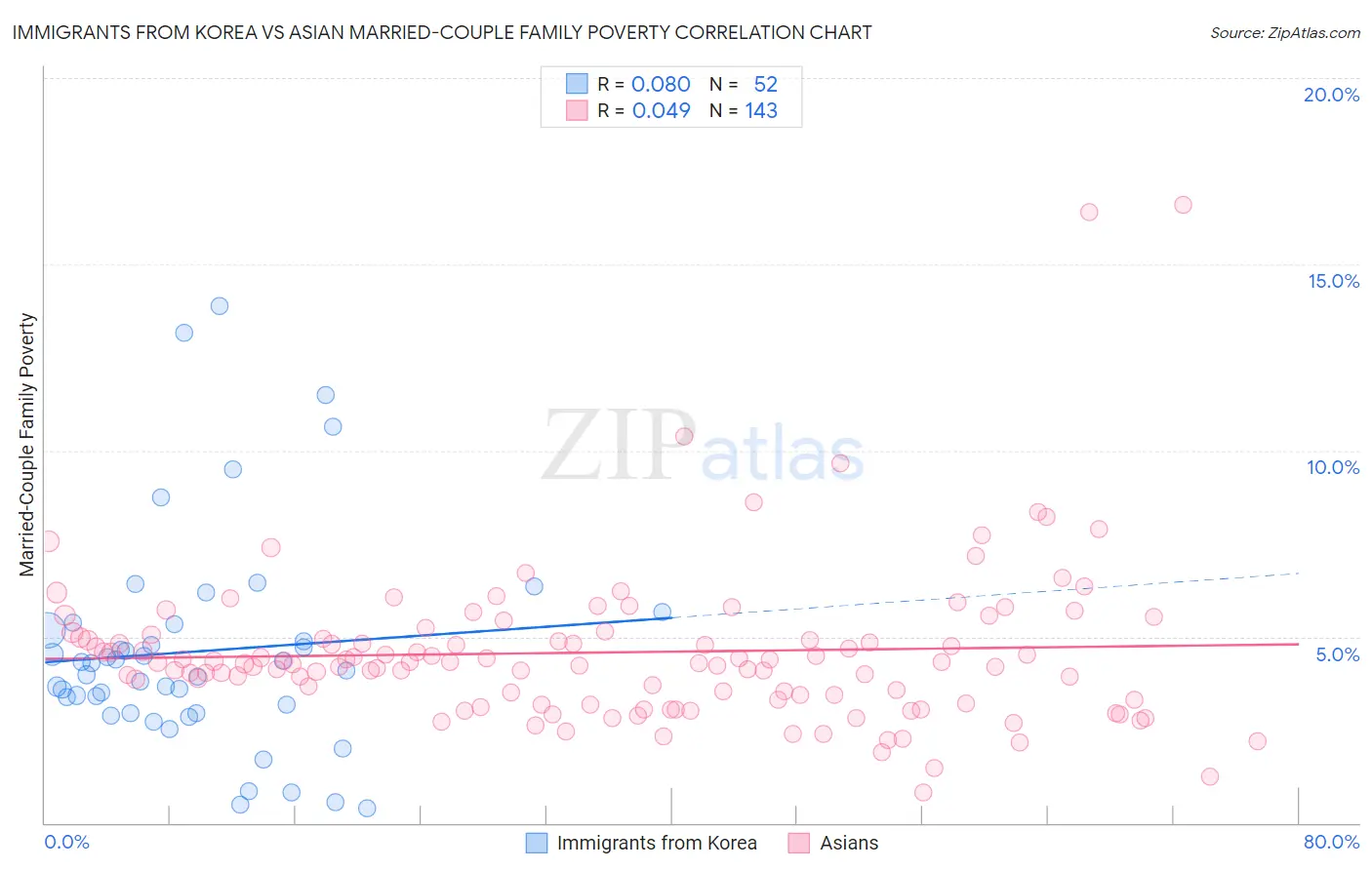 Immigrants from Korea vs Asian Married-Couple Family Poverty