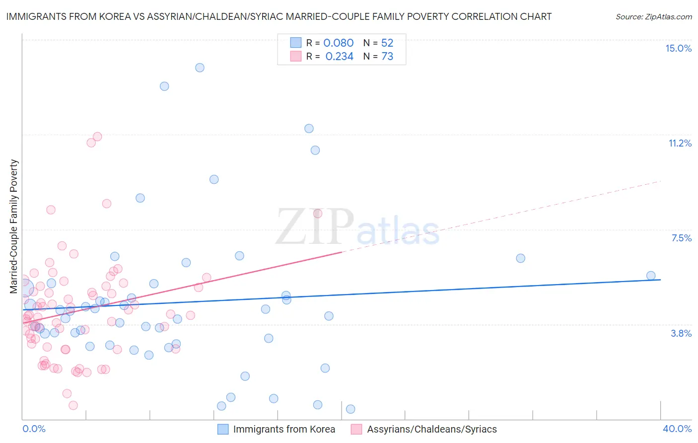 Immigrants from Korea vs Assyrian/Chaldean/Syriac Married-Couple Family Poverty