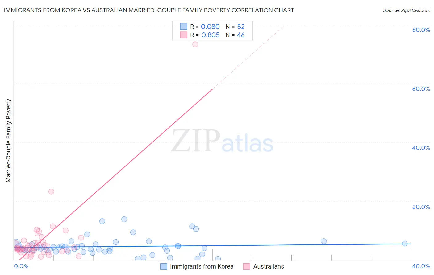 Immigrants from Korea vs Australian Married-Couple Family Poverty