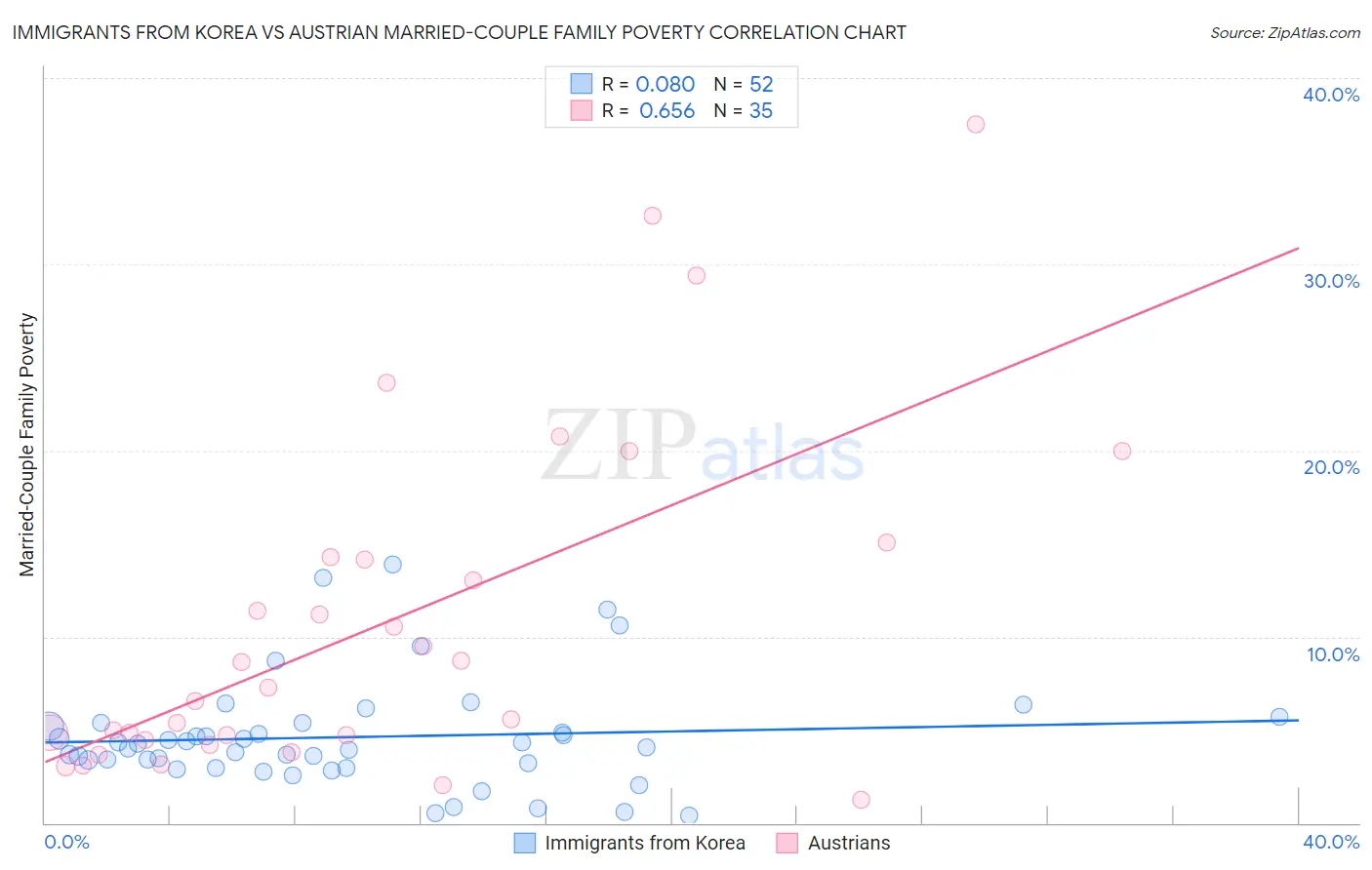 Immigrants from Korea vs Austrian Married-Couple Family Poverty