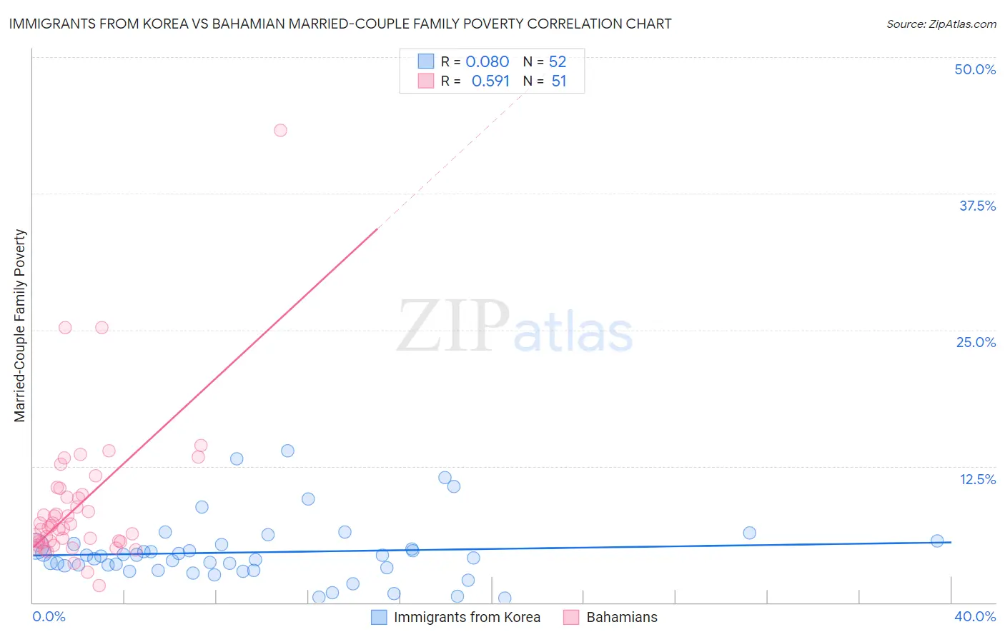 Immigrants from Korea vs Bahamian Married-Couple Family Poverty