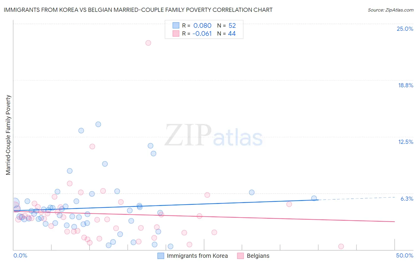 Immigrants from Korea vs Belgian Married-Couple Family Poverty