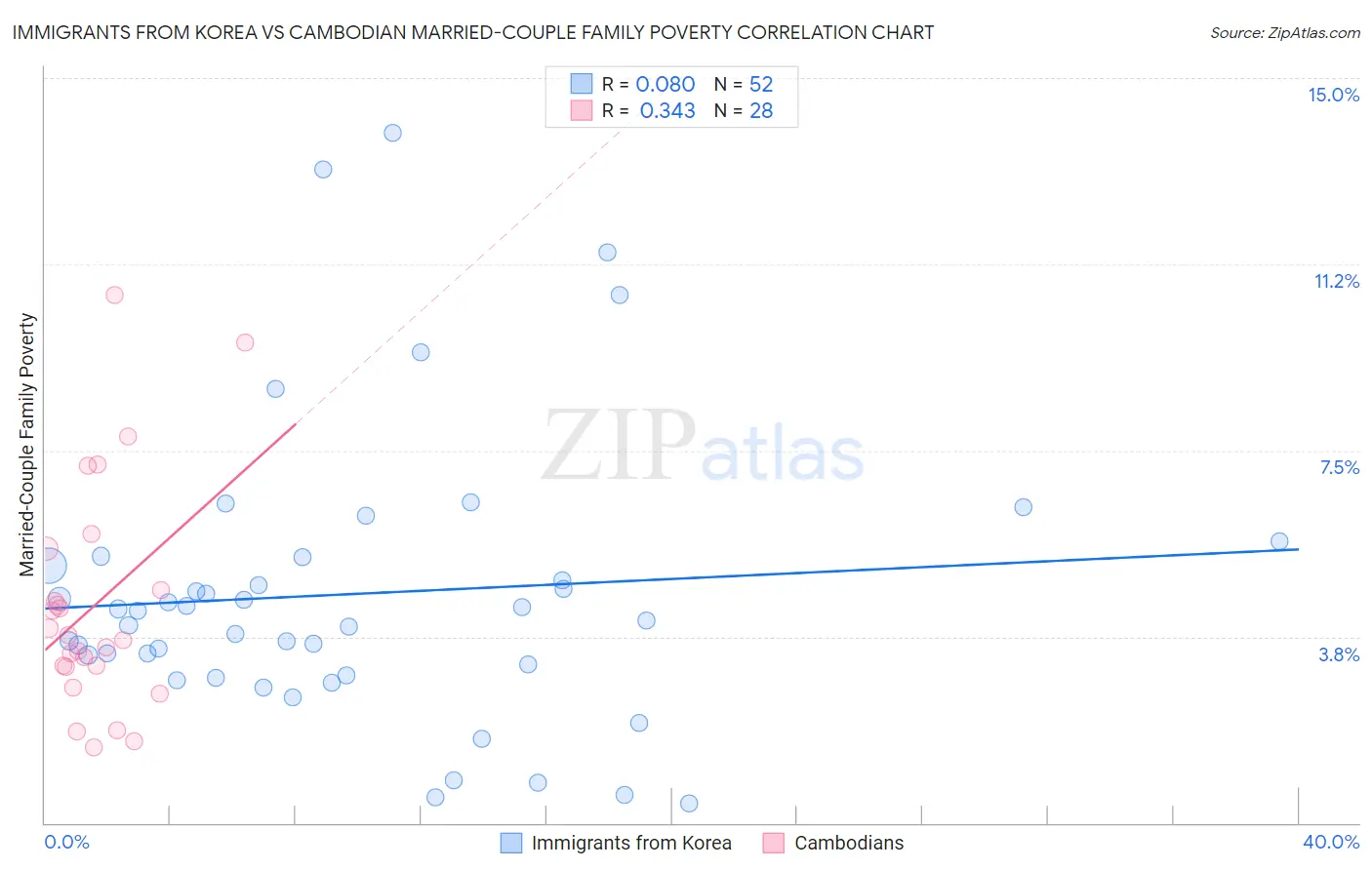 Immigrants from Korea vs Cambodian Married-Couple Family Poverty