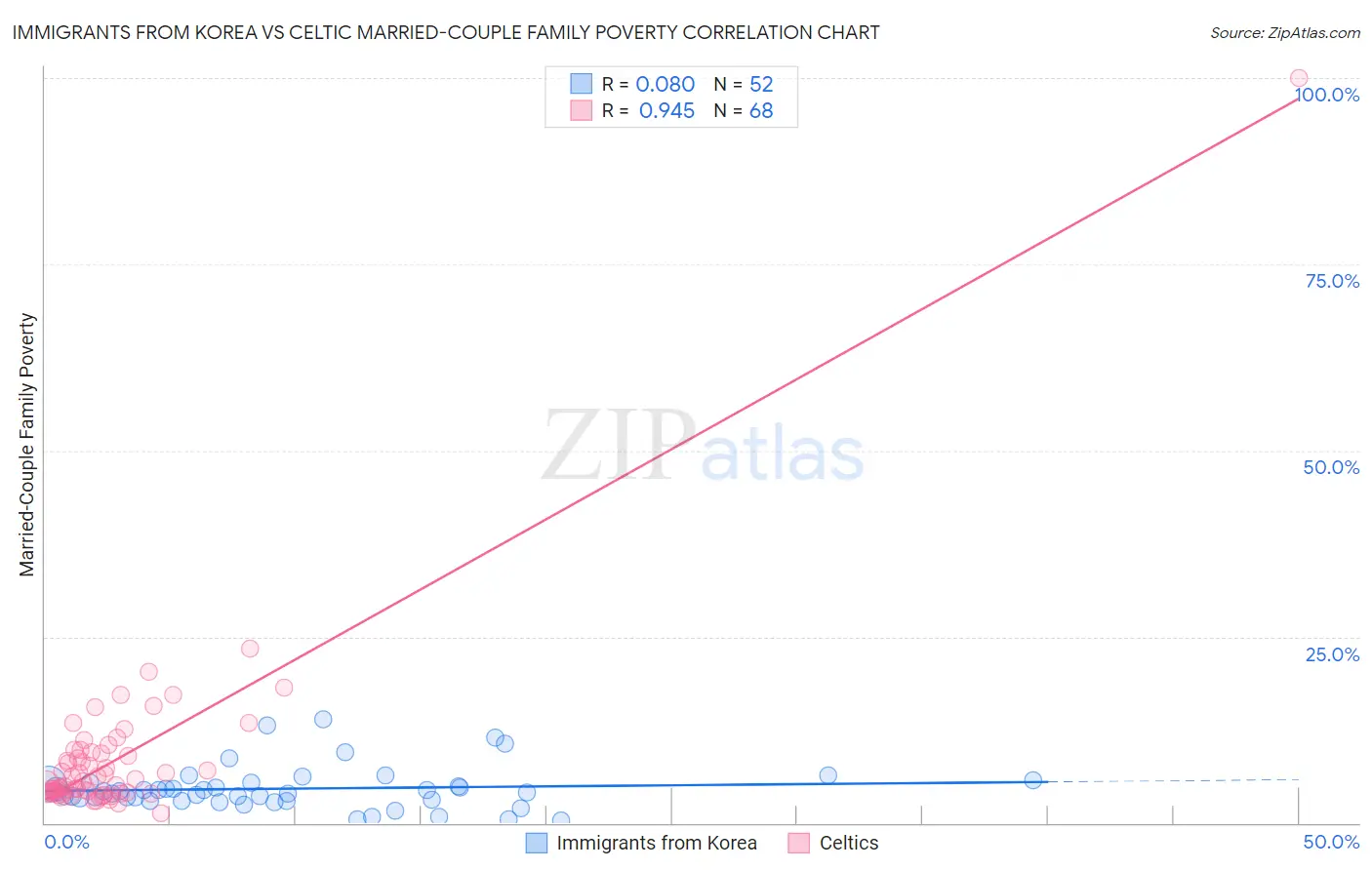 Immigrants from Korea vs Celtic Married-Couple Family Poverty