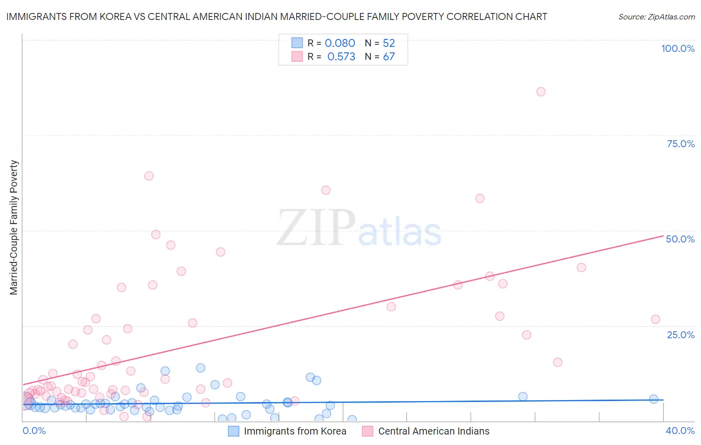 Immigrants from Korea vs Central American Indian Married-Couple Family Poverty