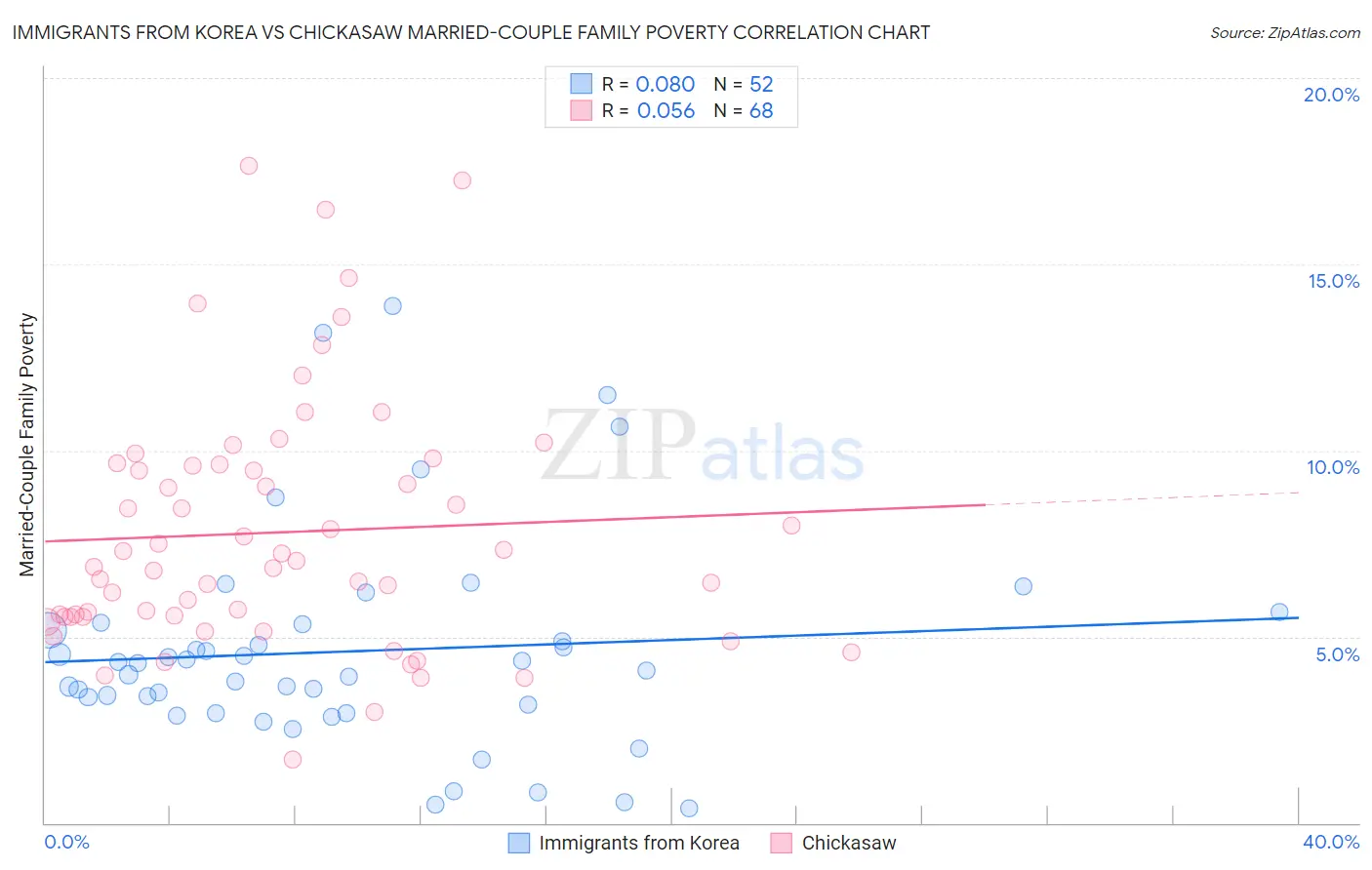 Immigrants from Korea vs Chickasaw Married-Couple Family Poverty