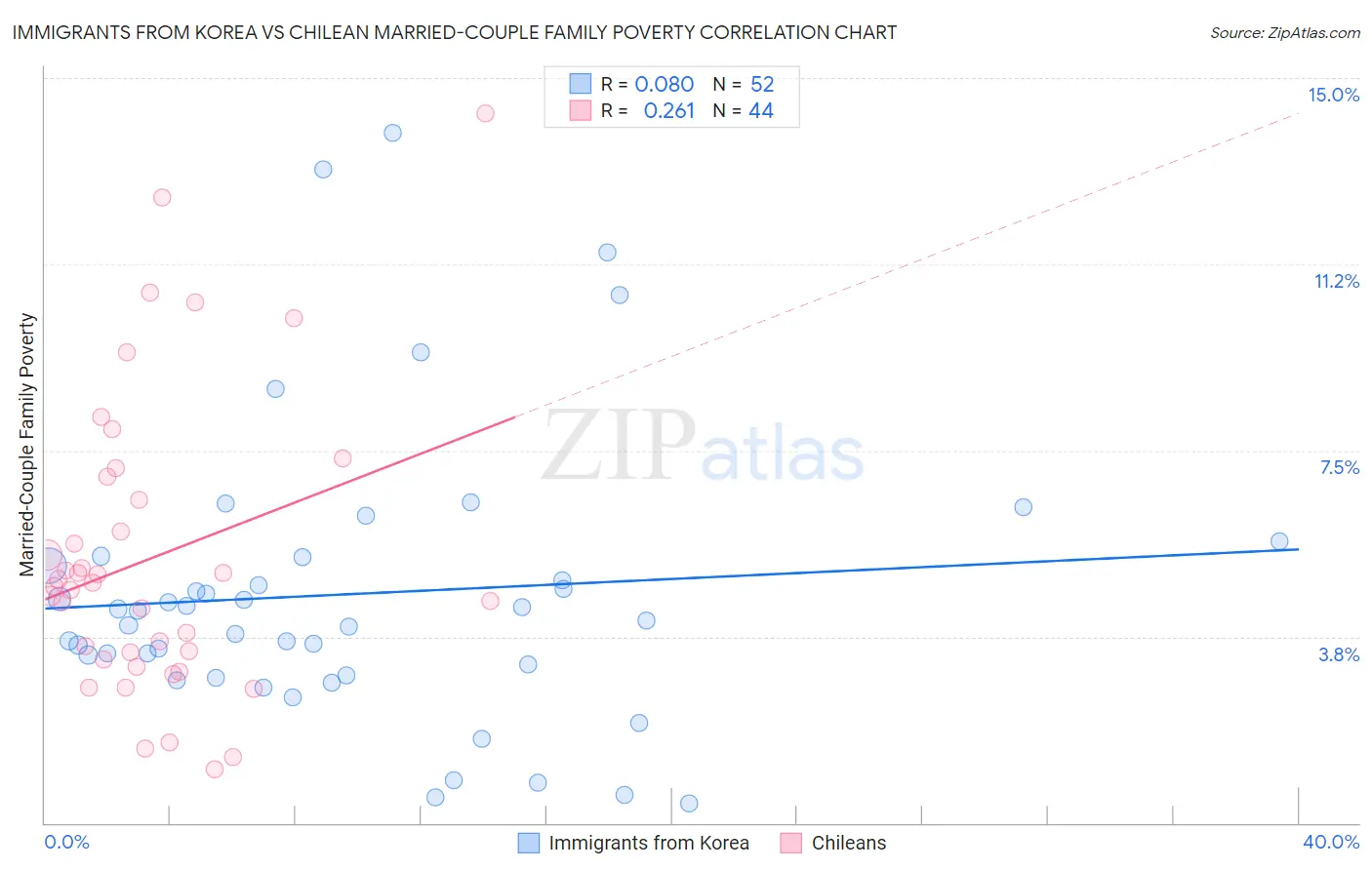 Immigrants from Korea vs Chilean Married-Couple Family Poverty