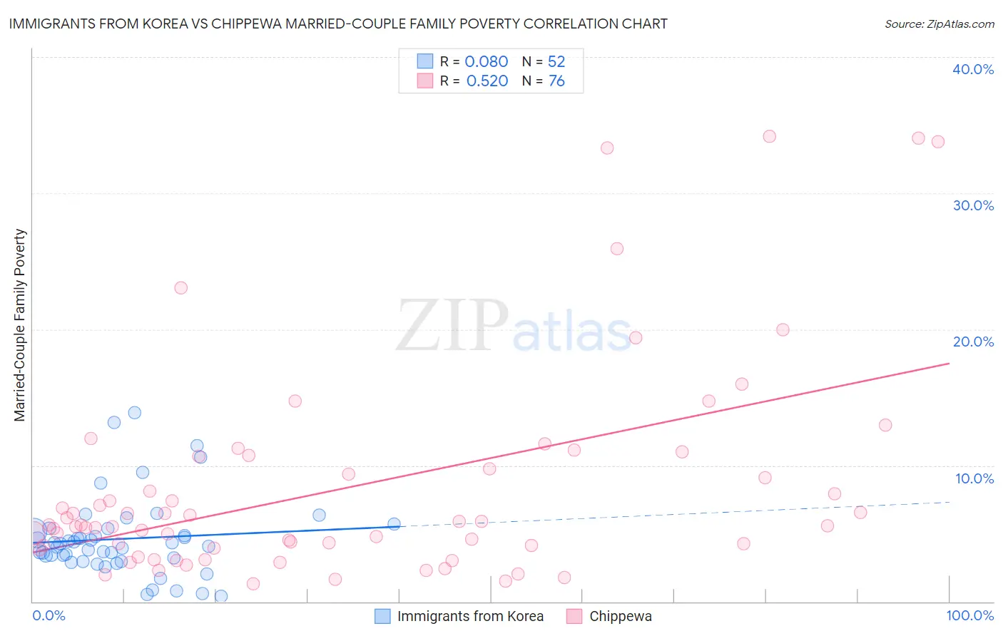 Immigrants from Korea vs Chippewa Married-Couple Family Poverty