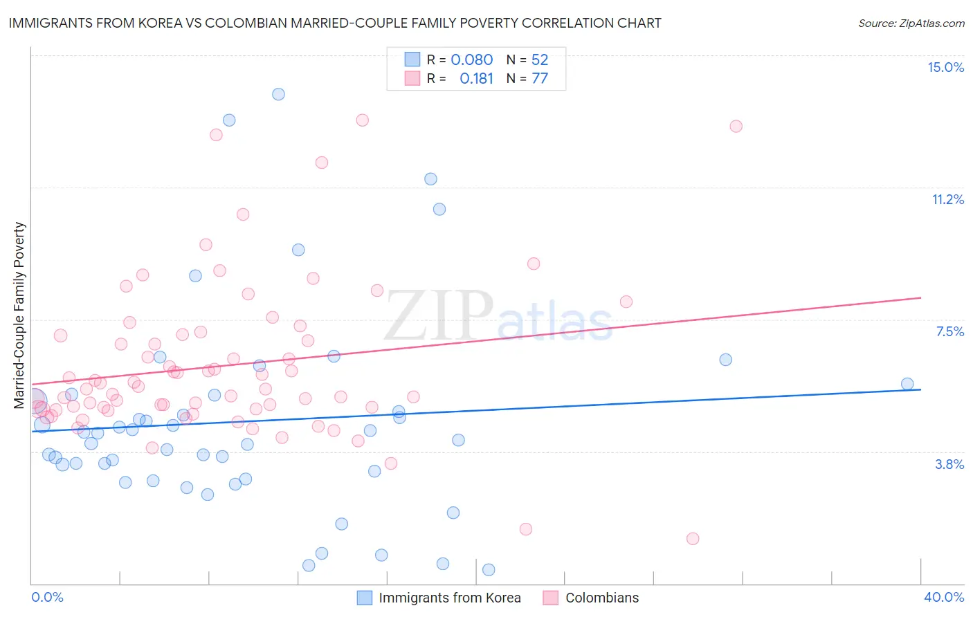 Immigrants from Korea vs Colombian Married-Couple Family Poverty