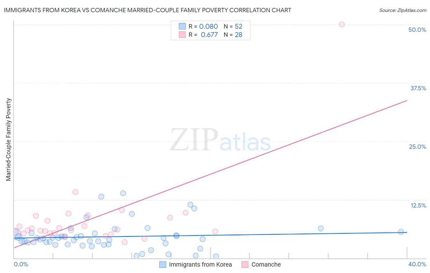 Immigrants from Korea vs Comanche Married-Couple Family Poverty