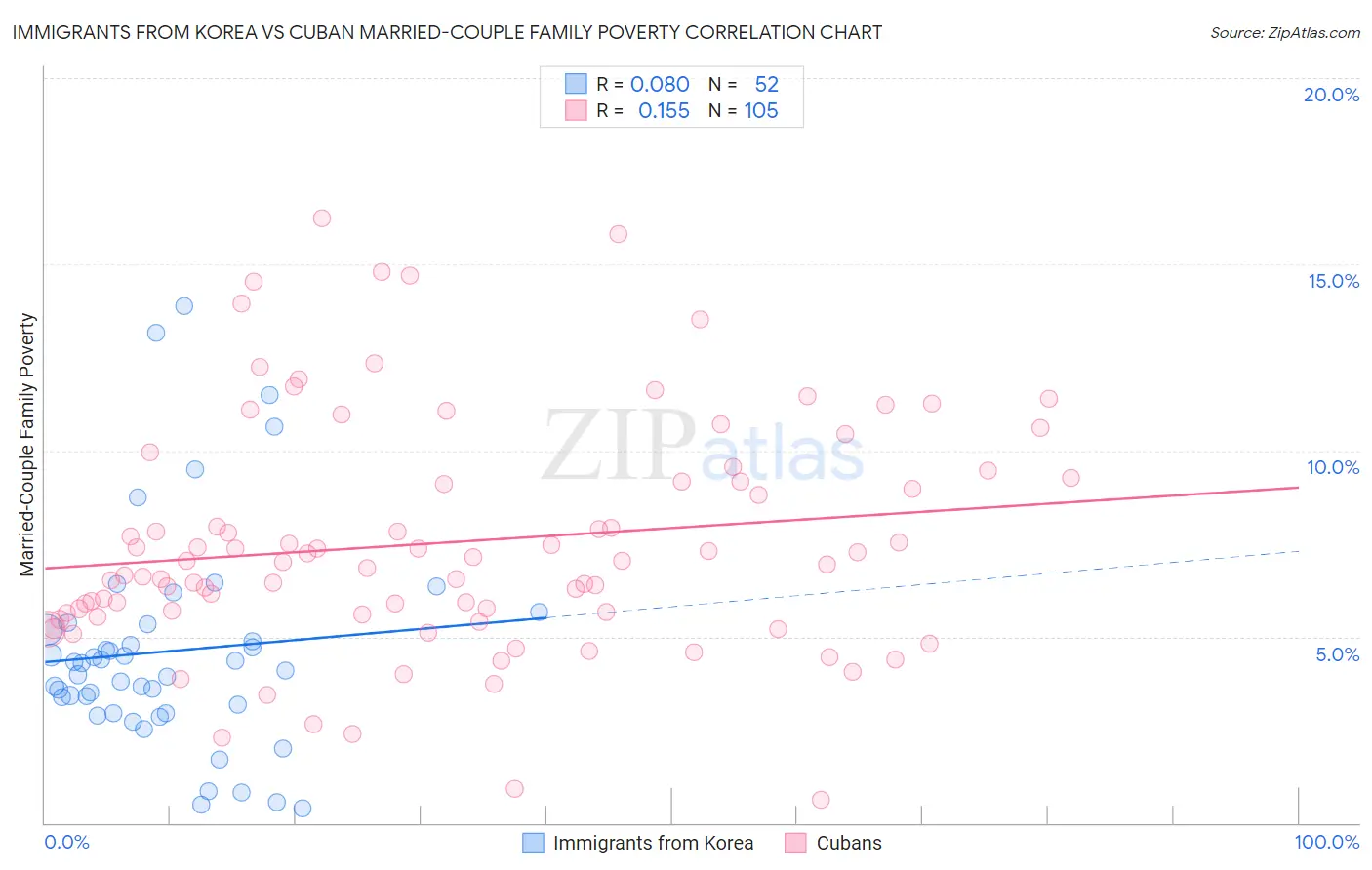Immigrants from Korea vs Cuban Married-Couple Family Poverty