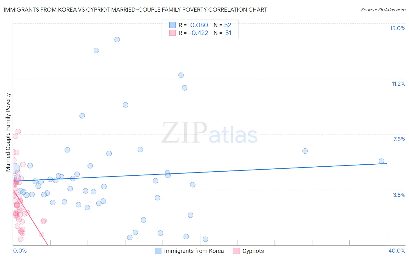 Immigrants from Korea vs Cypriot Married-Couple Family Poverty