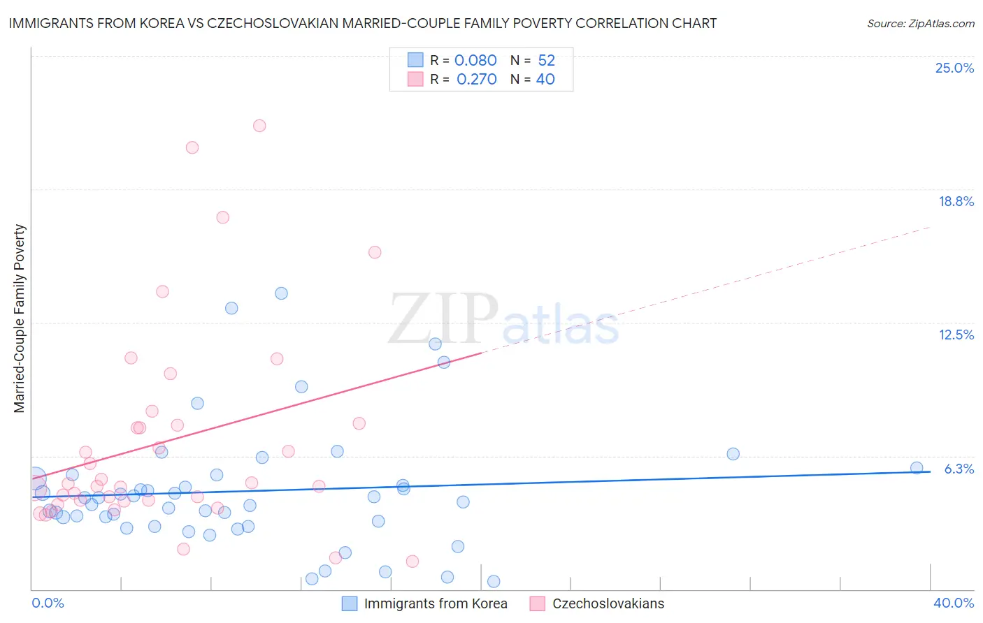 Immigrants from Korea vs Czechoslovakian Married-Couple Family Poverty
