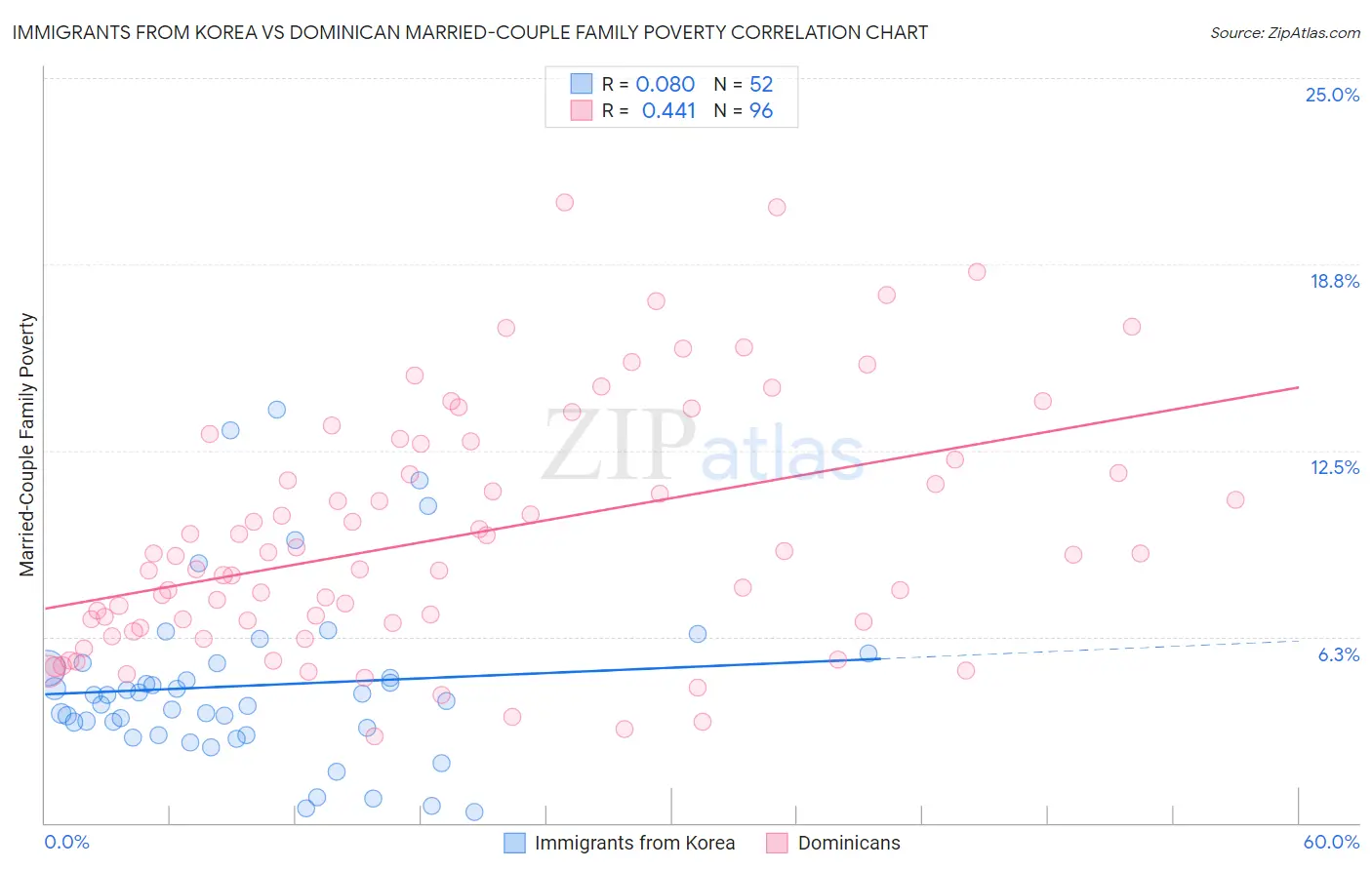 Immigrants from Korea vs Dominican Married-Couple Family Poverty