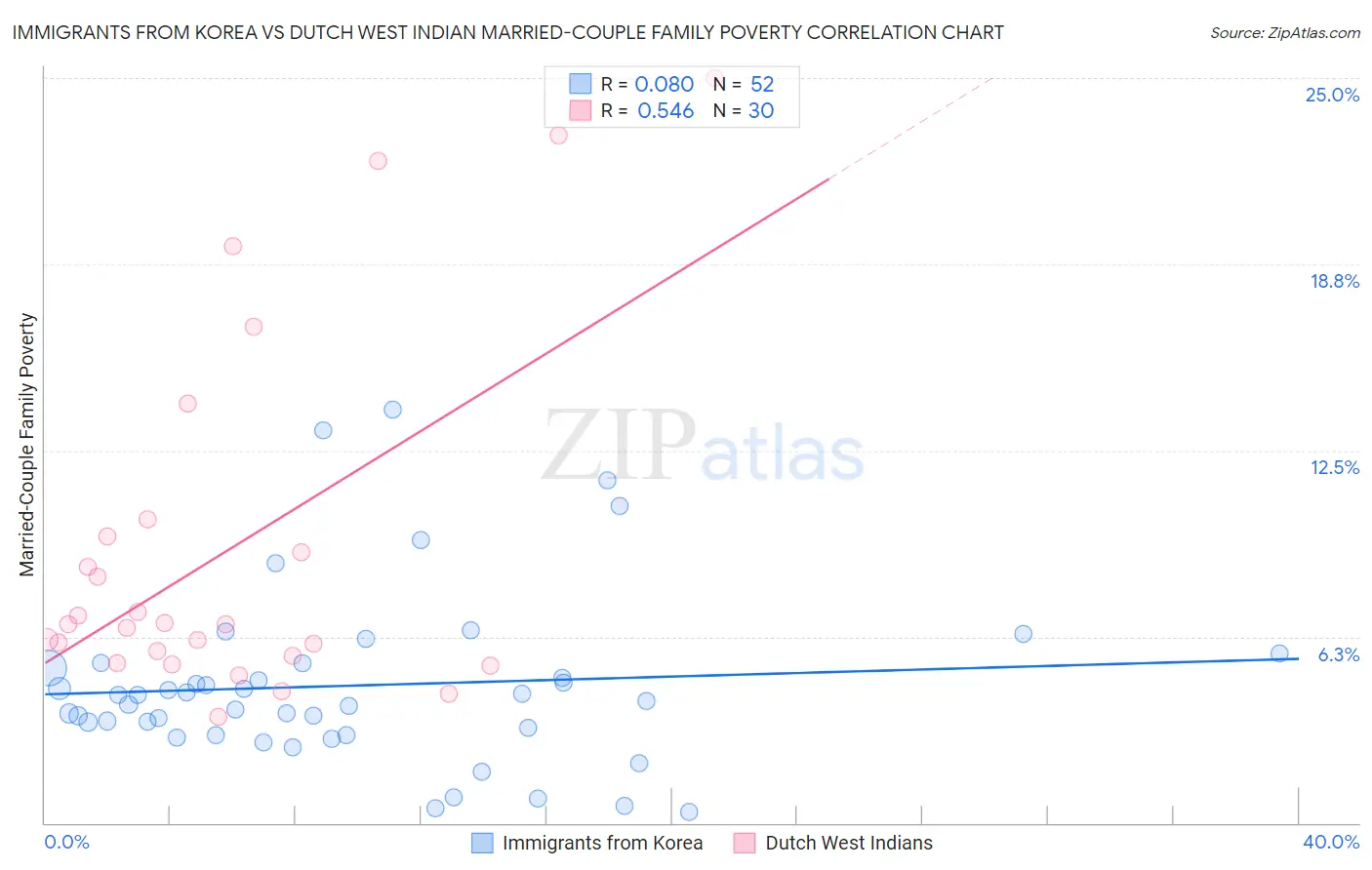 Immigrants from Korea vs Dutch West Indian Married-Couple Family Poverty