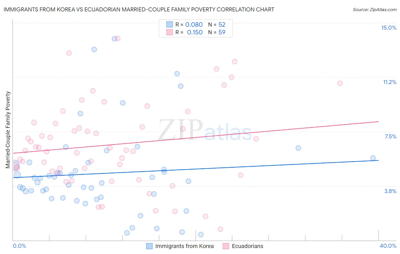 Immigrants from Korea vs Ecuadorian Married-Couple Family Poverty