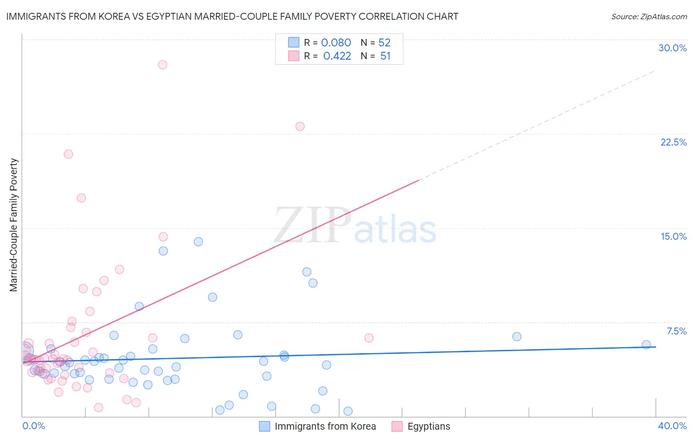 Immigrants from Korea vs Egyptian Married-Couple Family Poverty