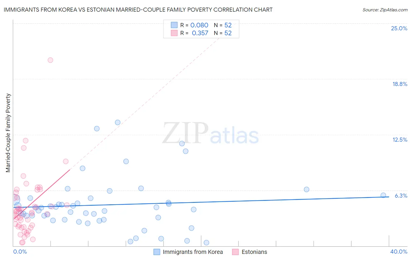 Immigrants from Korea vs Estonian Married-Couple Family Poverty