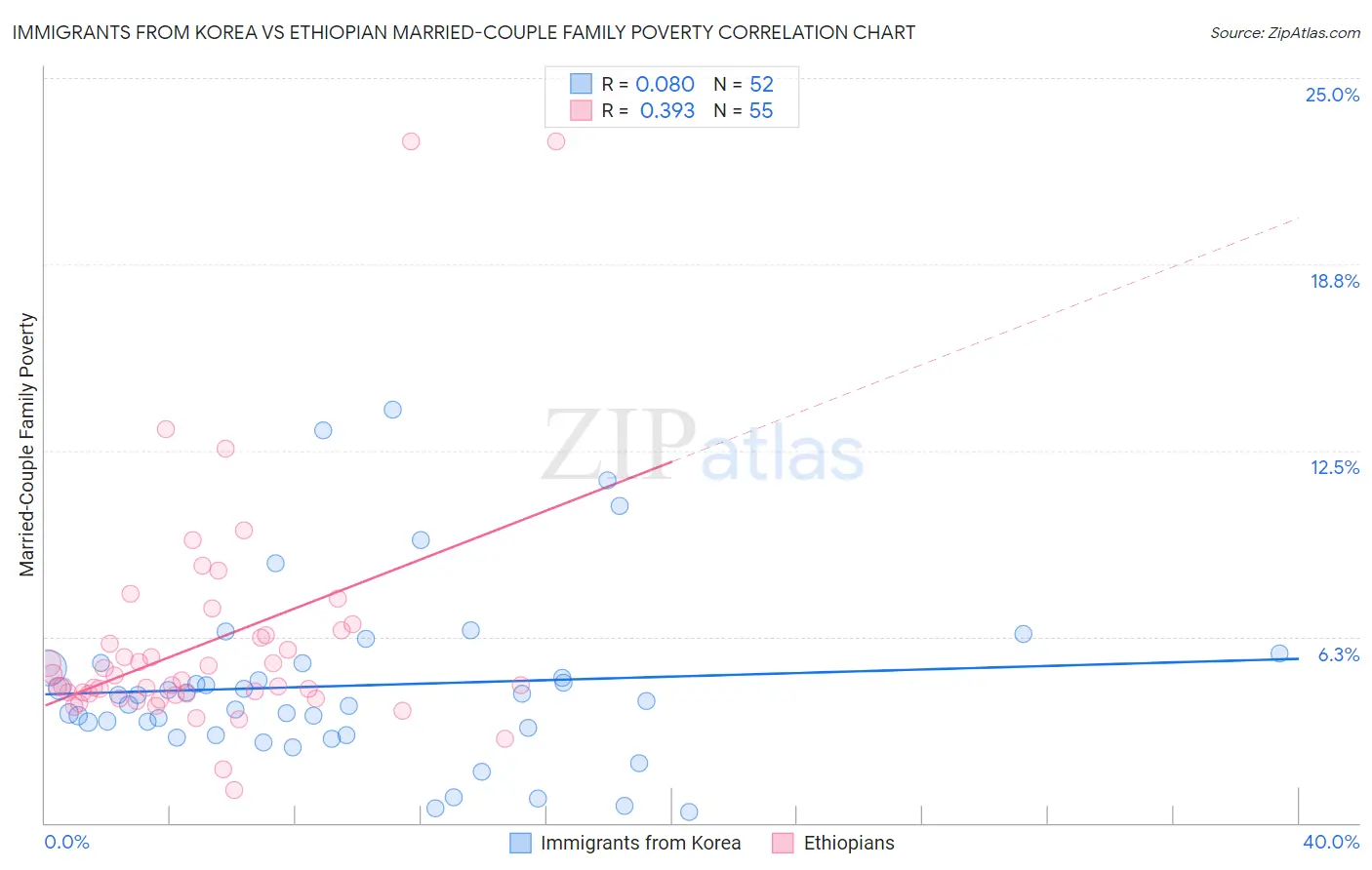 Immigrants from Korea vs Ethiopian Married-Couple Family Poverty