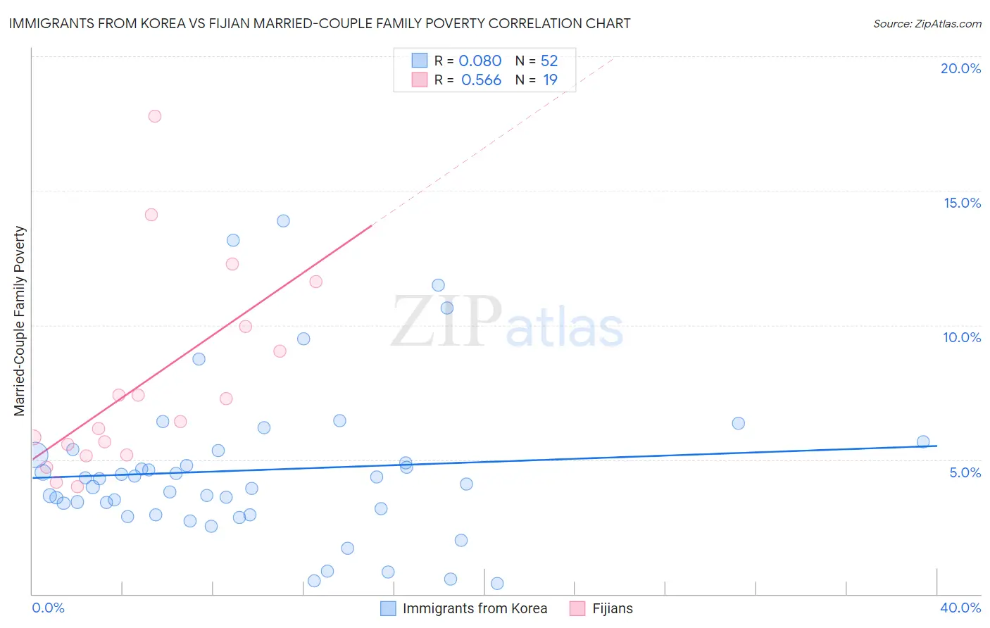 Immigrants from Korea vs Fijian Married-Couple Family Poverty