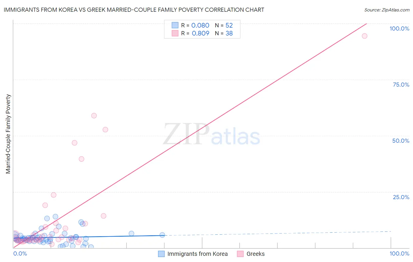 Immigrants from Korea vs Greek Married-Couple Family Poverty