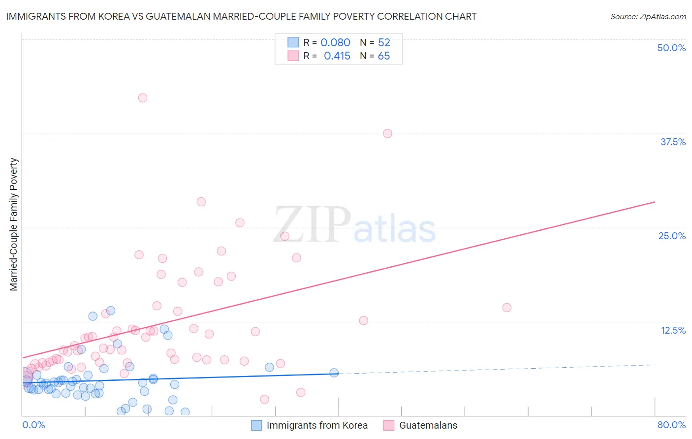 Immigrants from Korea vs Guatemalan Married-Couple Family Poverty