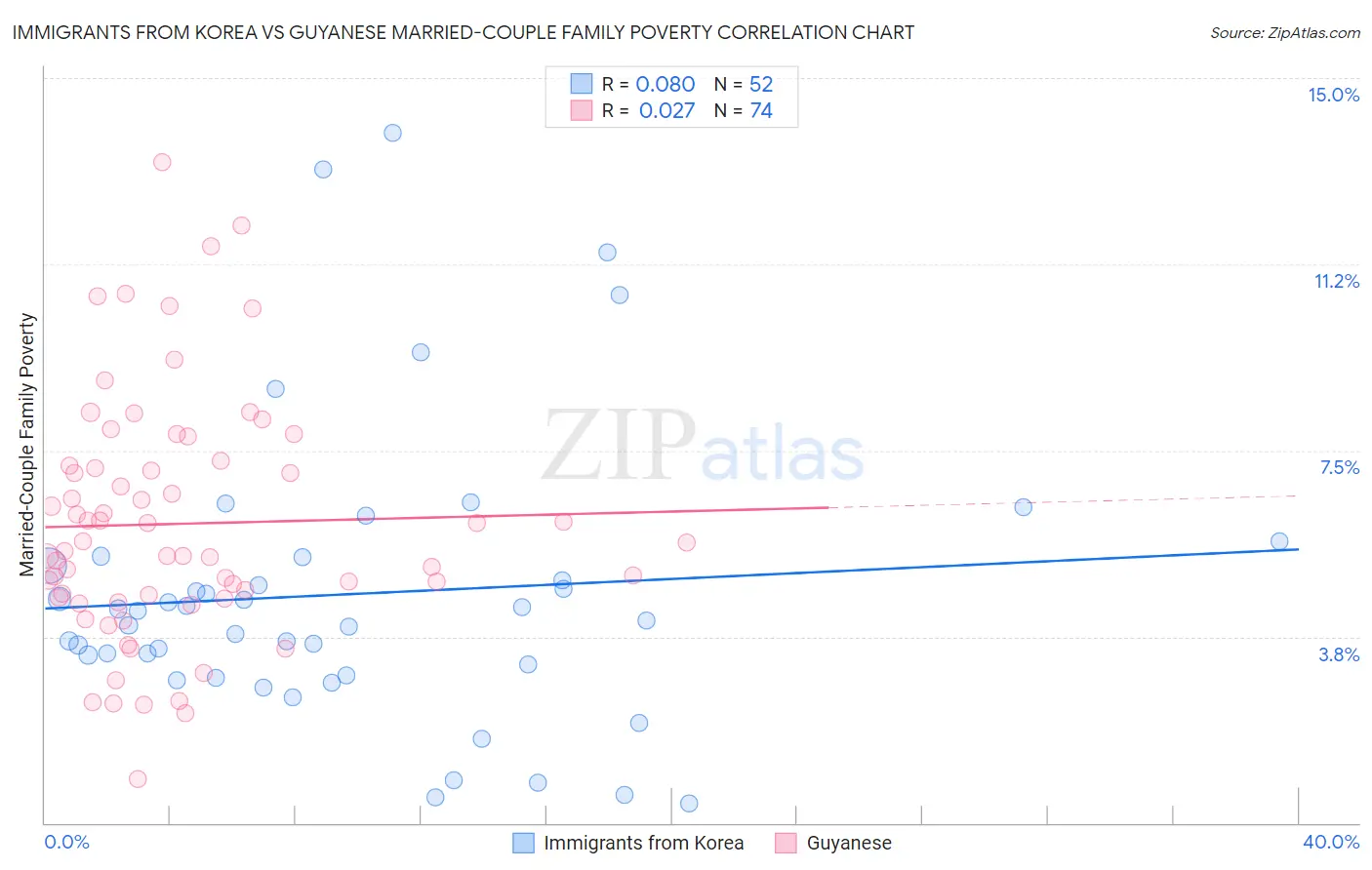 Immigrants from Korea vs Guyanese Married-Couple Family Poverty