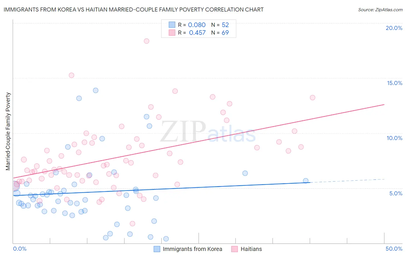 Immigrants from Korea vs Haitian Married-Couple Family Poverty