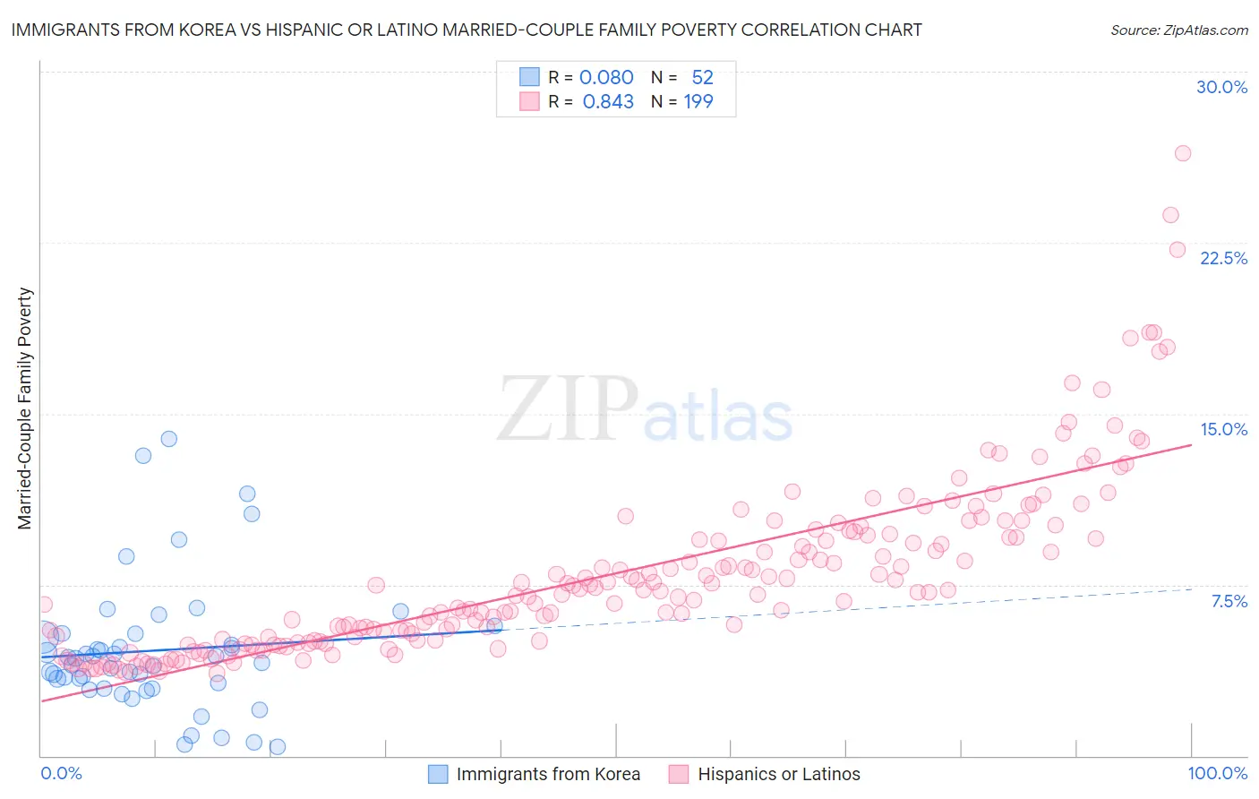 Immigrants from Korea vs Hispanic or Latino Married-Couple Family Poverty