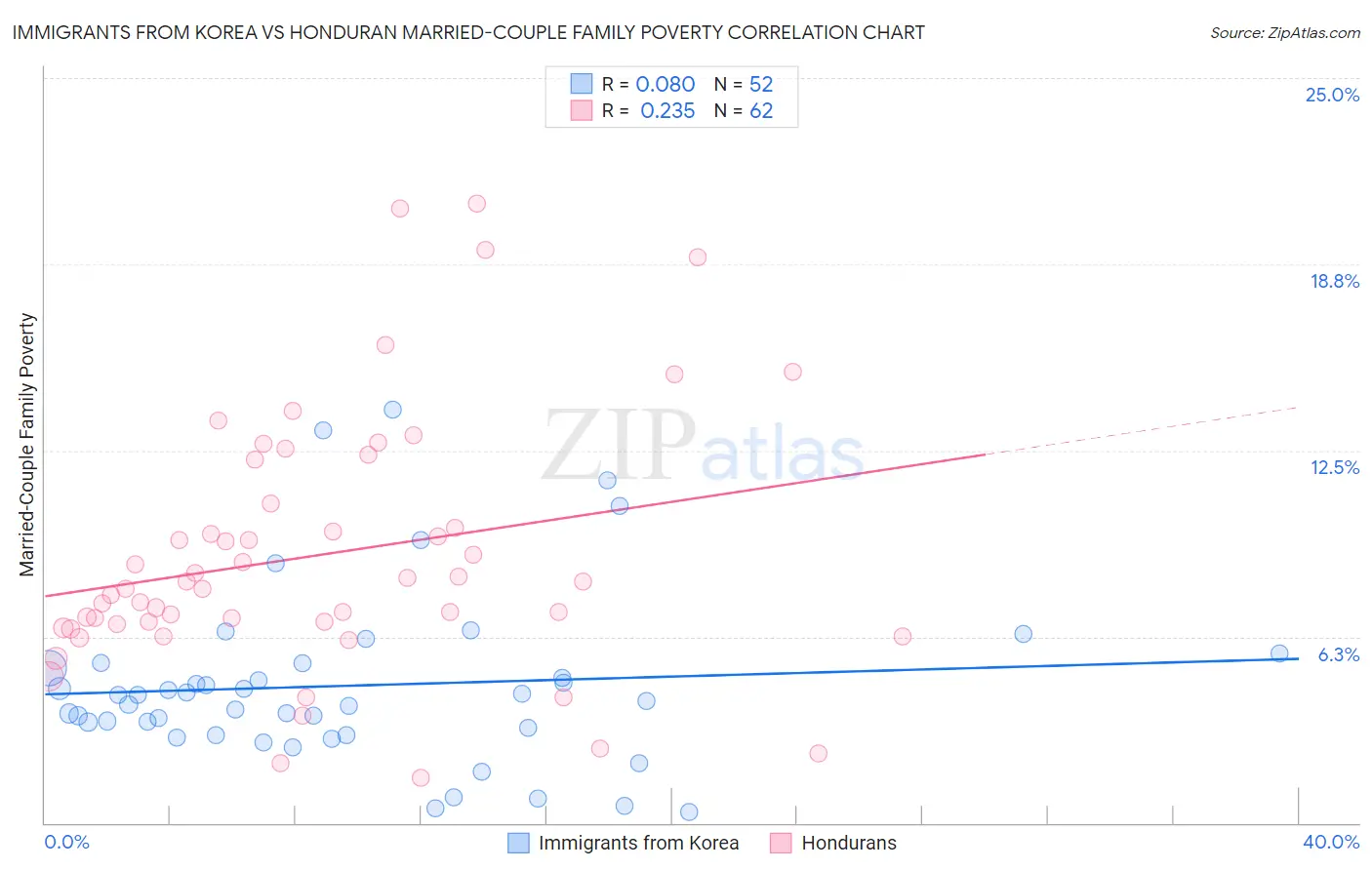 Immigrants from Korea vs Honduran Married-Couple Family Poverty