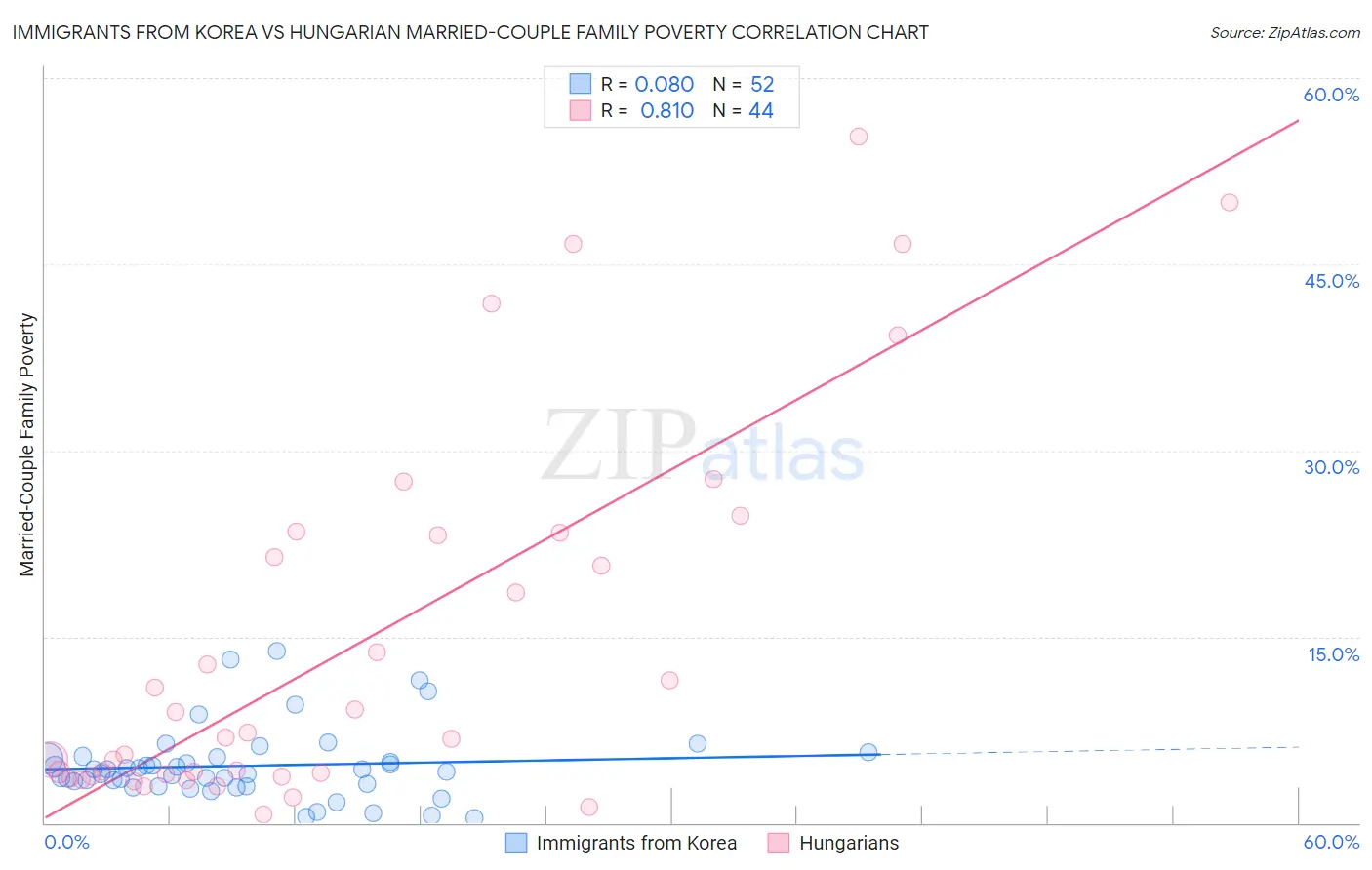 Immigrants from Korea vs Hungarian Married-Couple Family Poverty