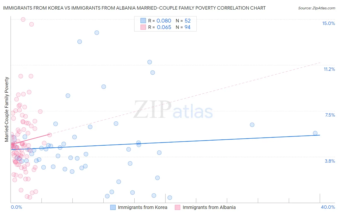 Immigrants from Korea vs Immigrants from Albania Married-Couple Family Poverty