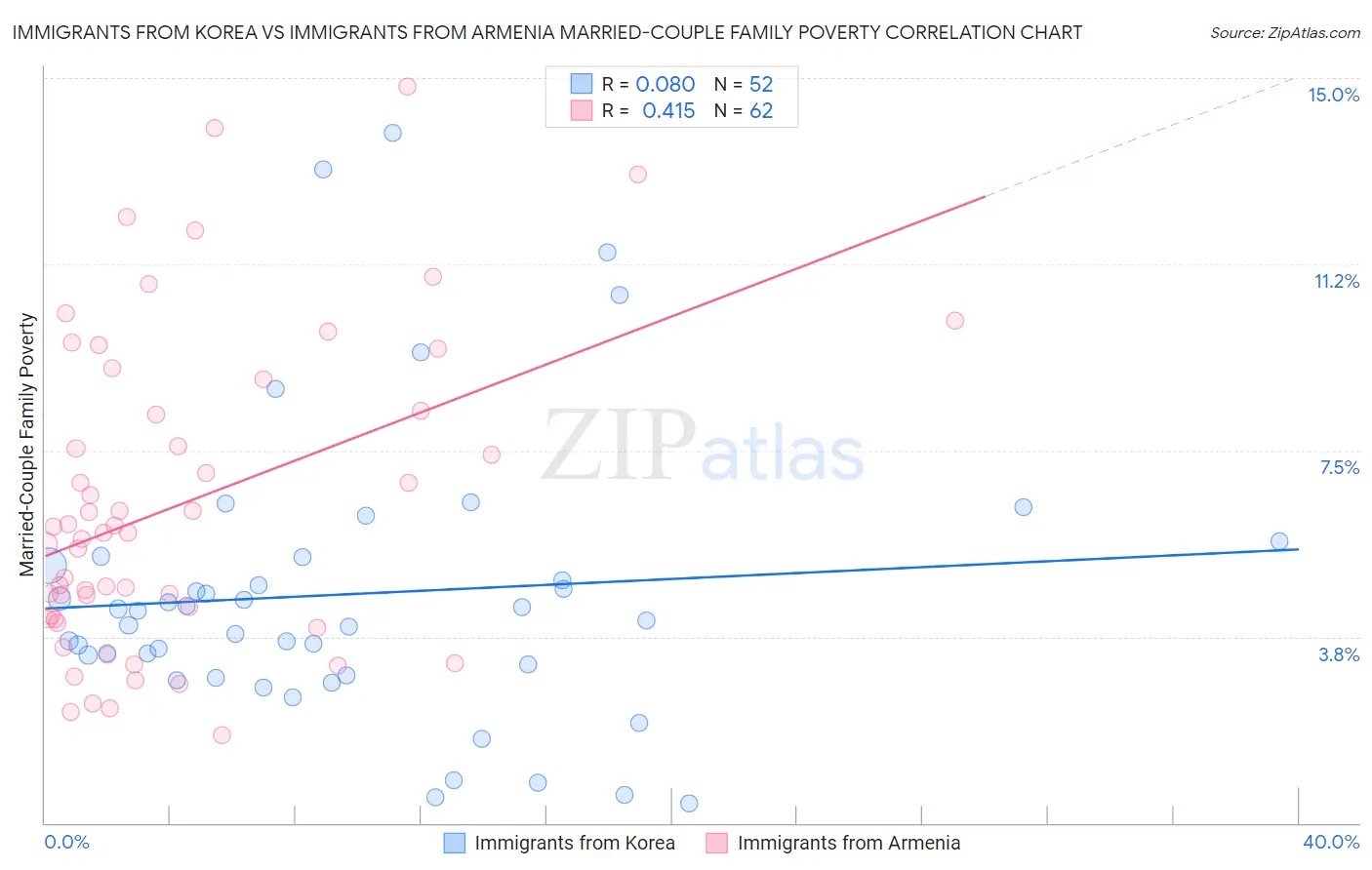 Immigrants from Korea vs Immigrants from Armenia Married-Couple Family Poverty