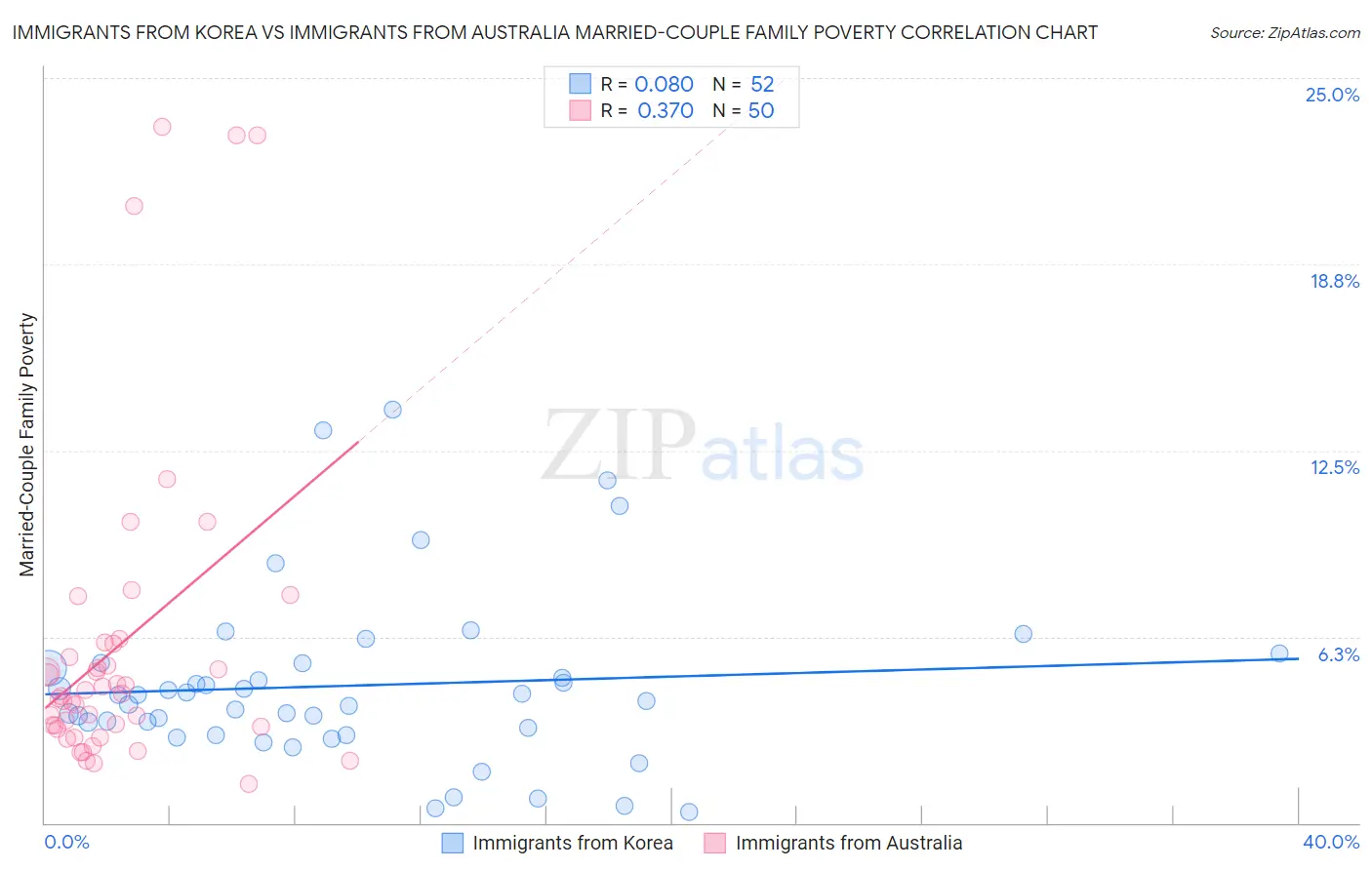 Immigrants from Korea vs Immigrants from Australia Married-Couple Family Poverty