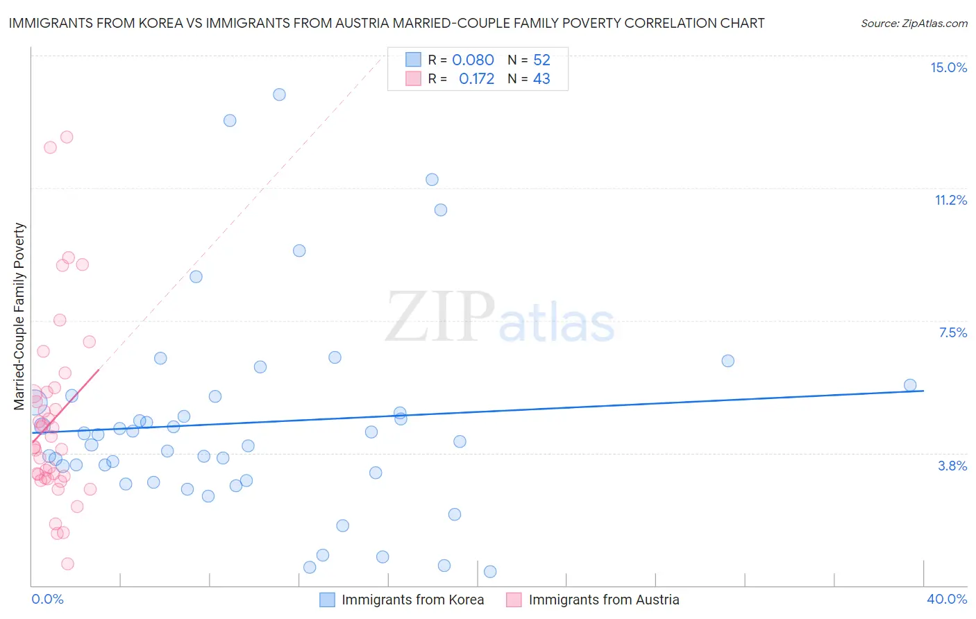 Immigrants from Korea vs Immigrants from Austria Married-Couple Family Poverty