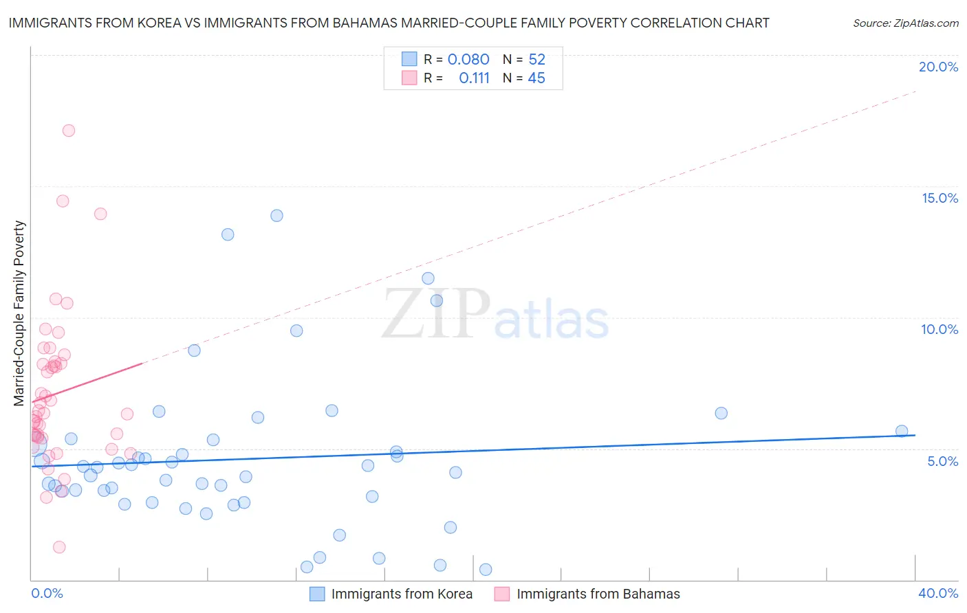 Immigrants from Korea vs Immigrants from Bahamas Married-Couple Family Poverty