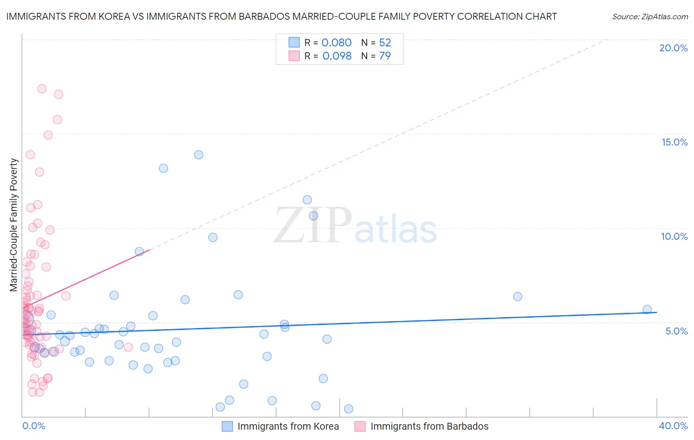 Immigrants from Korea vs Immigrants from Barbados Married-Couple Family Poverty