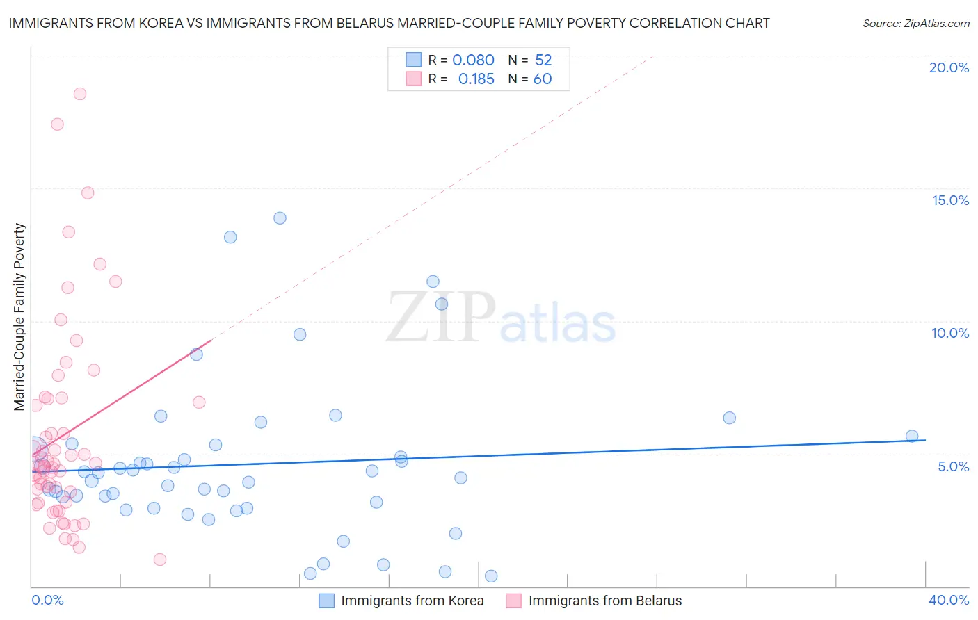 Immigrants from Korea vs Immigrants from Belarus Married-Couple Family Poverty