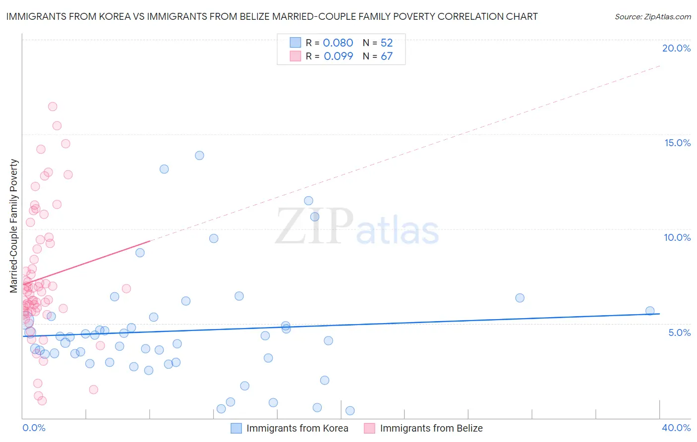 Immigrants from Korea vs Immigrants from Belize Married-Couple Family Poverty