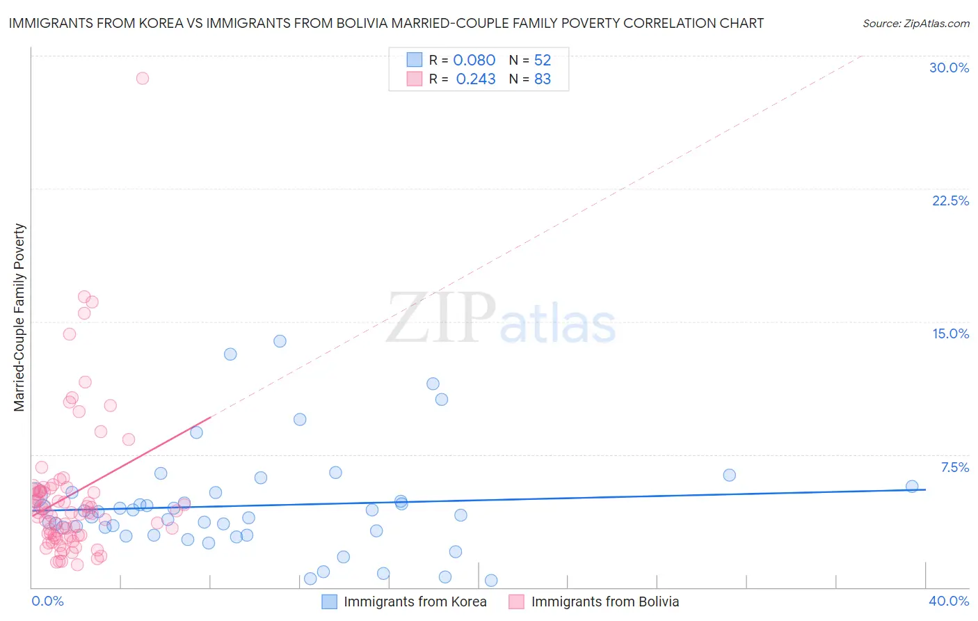 Immigrants from Korea vs Immigrants from Bolivia Married-Couple Family Poverty