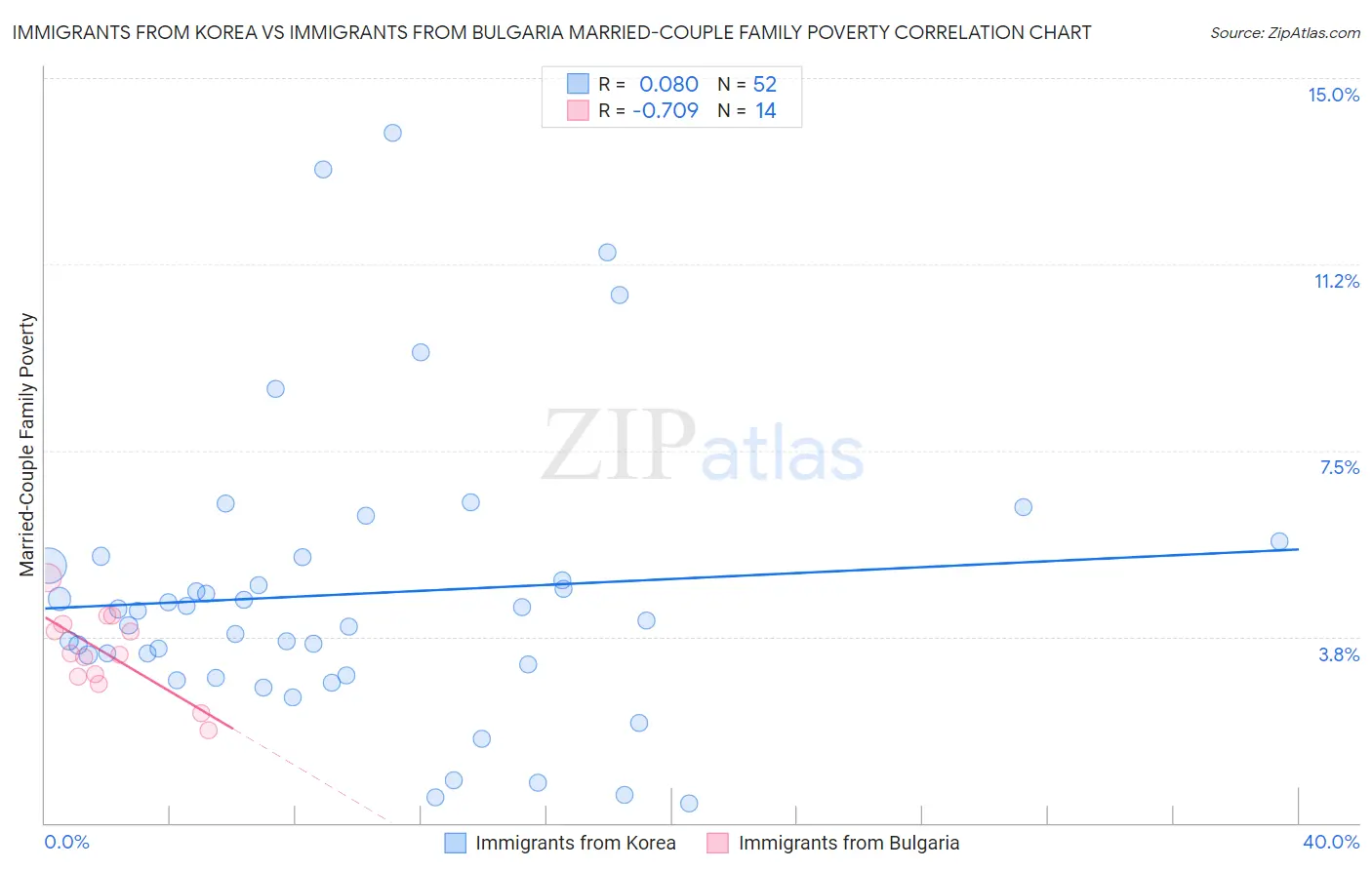 Immigrants from Korea vs Immigrants from Bulgaria Married-Couple Family Poverty