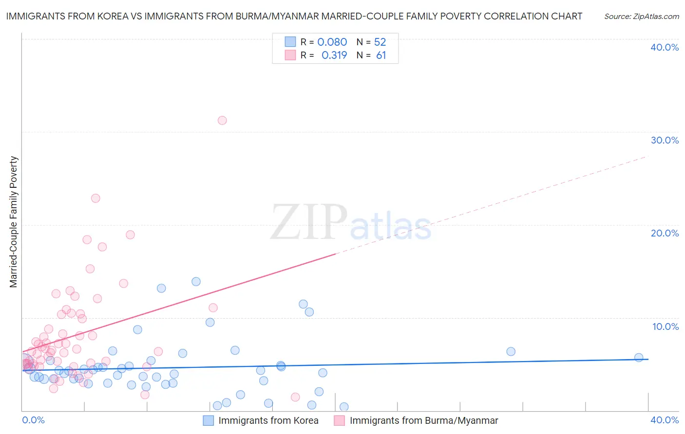 Immigrants from Korea vs Immigrants from Burma/Myanmar Married-Couple Family Poverty