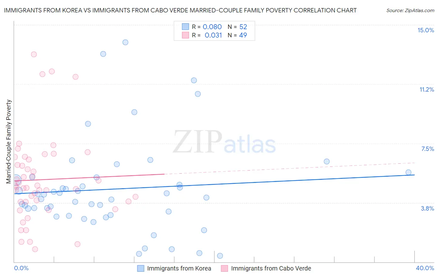 Immigrants from Korea vs Immigrants from Cabo Verde Married-Couple Family Poverty
