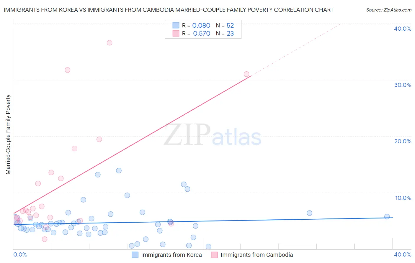 Immigrants from Korea vs Immigrants from Cambodia Married-Couple Family Poverty